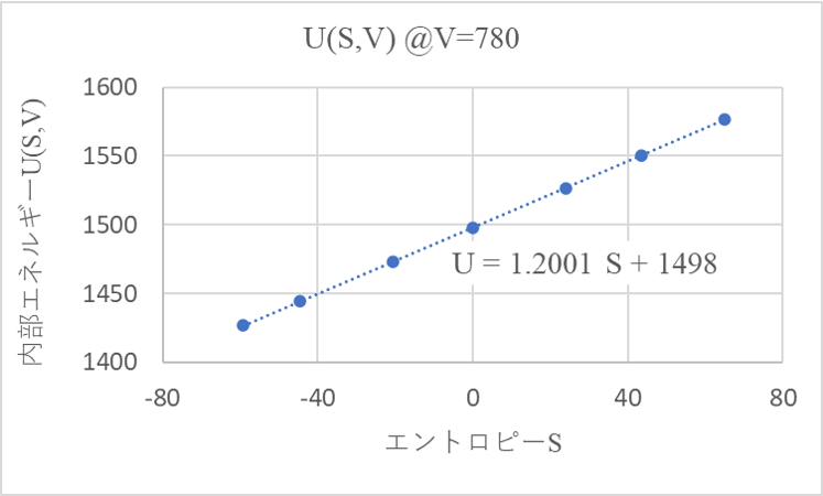 エネルギーの温度依存性